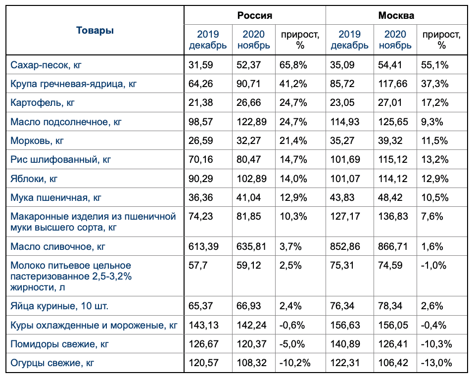 Таблица 1. Цены на отдельные товары в конце декабря 2019 и в конце ноября 2020 г., руб.