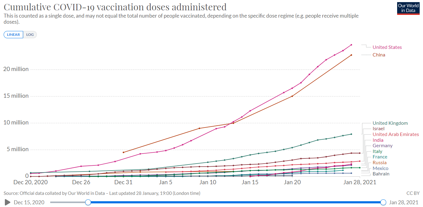 Рисунок 1. Количество введенных доз вакцин по странам (кумулятивно)