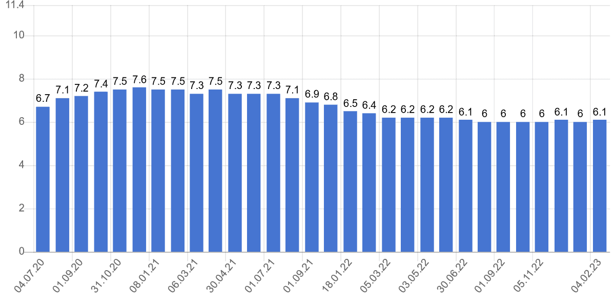 Уровень безработицы в странах ЕС