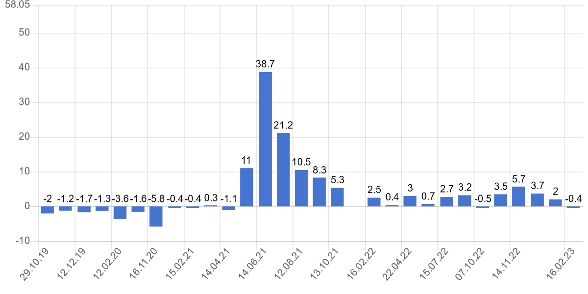 Динамика промышленного производства в странах ЕС
