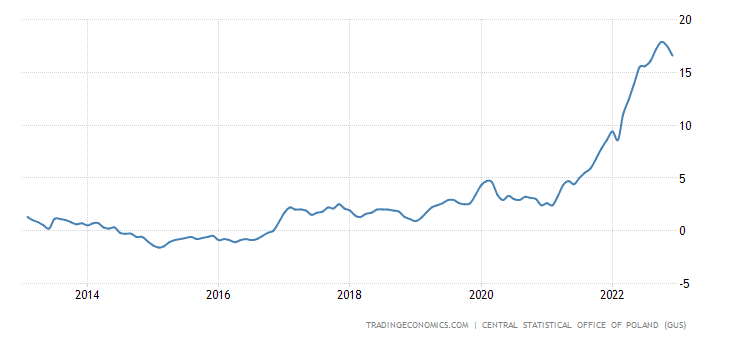Уровень инфляции в Польше