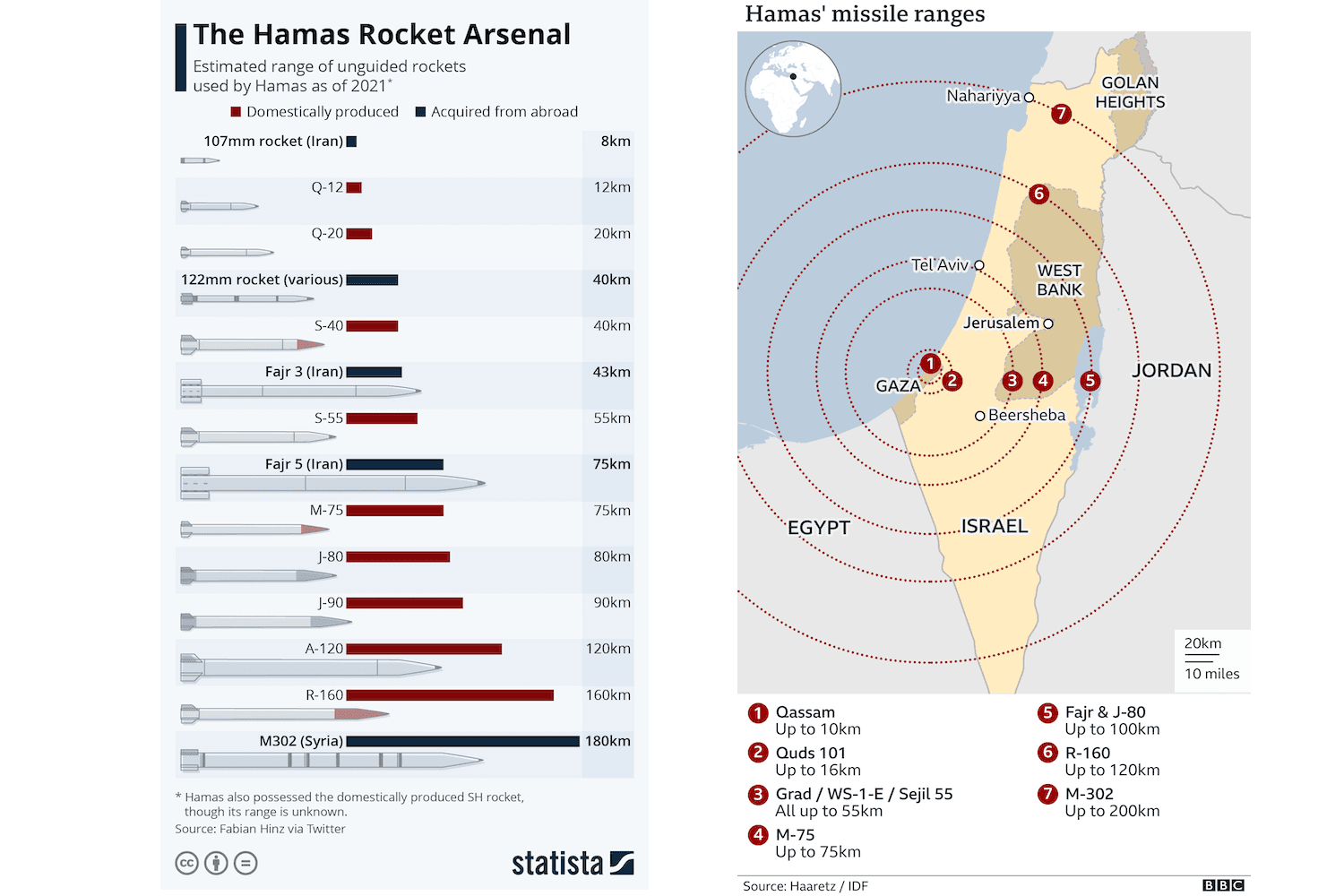 1) Ракетный арсенал ХАМАС: свои и импортные ракеты. 2) Дальнобойность ракет ХАМАС на территории Израиля