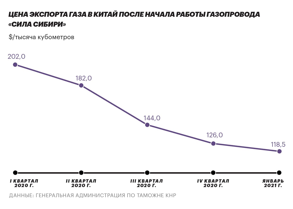 Китай, динамика цен на газ