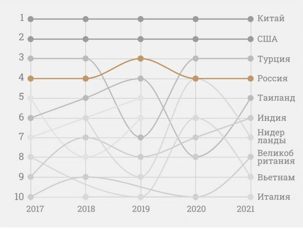 Россия входила в четверку крупнейших импортеров станков из Тайваня