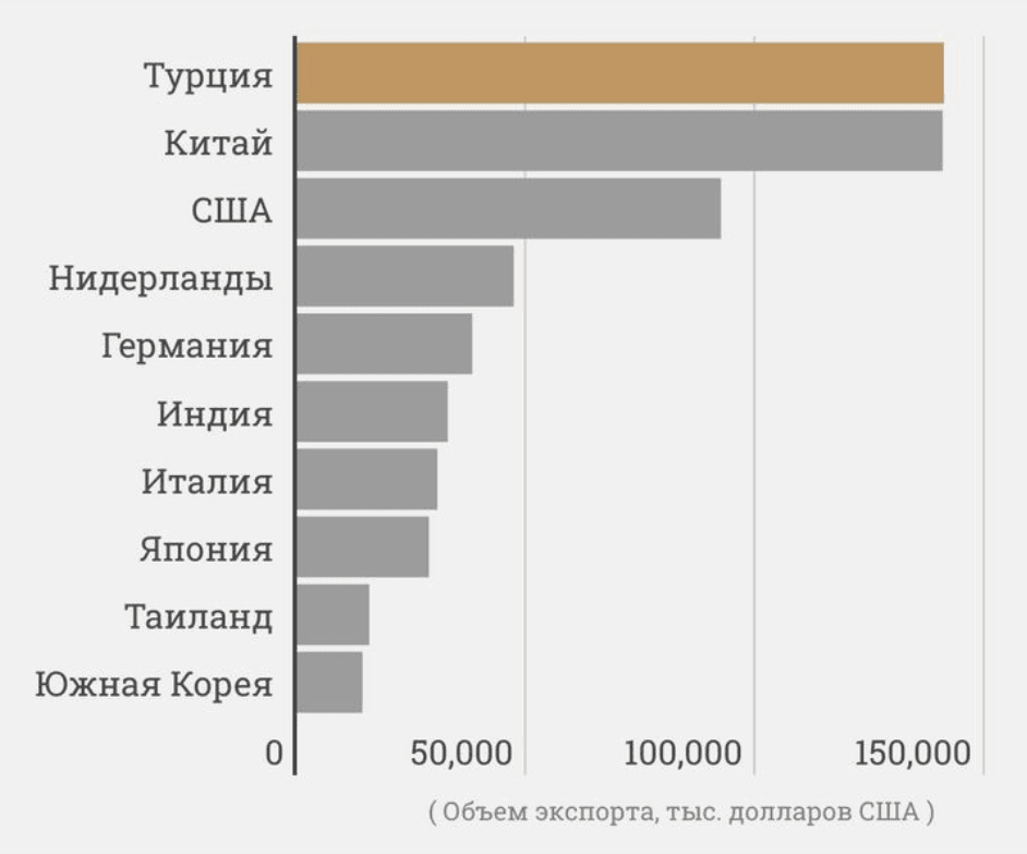 Турция стала крупнейшим рынком сбыта тайваньских обрабатывающих центров