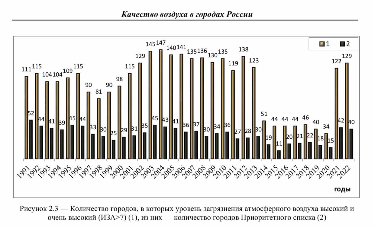 Показатели резко улучшаются в 2014–2020 гг. не из-за того, что воздух стал чище, а из-за изменения предельно допустимой концентрации формальдегида. Позже экологи добились возвращения к прежним нормам