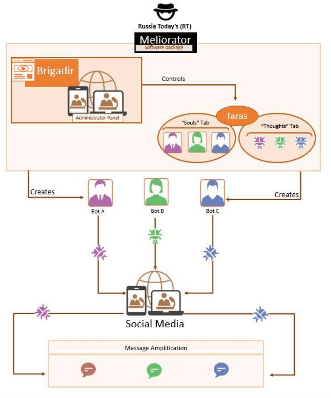 Схема работы программы «Мелиоратор»