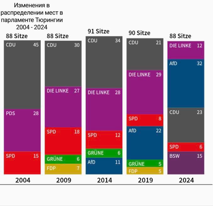 Как росла поддержка АдГ и «усыхала» фракция ХДС в парламенте Тюрингии