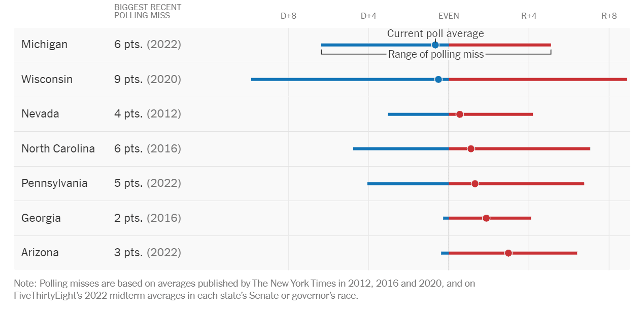 Инфографика The New York Times, показывающая, что во всех колеблющихся штатах разрыв между кандидатами меньше погрешности