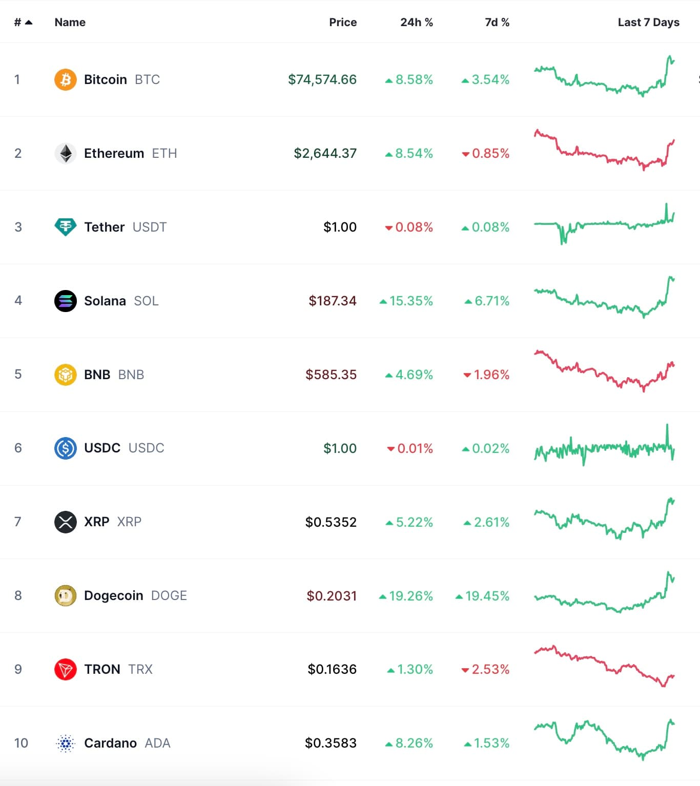 Топ-10 криптовалют по капитализации на 6 ноября 2024 года
