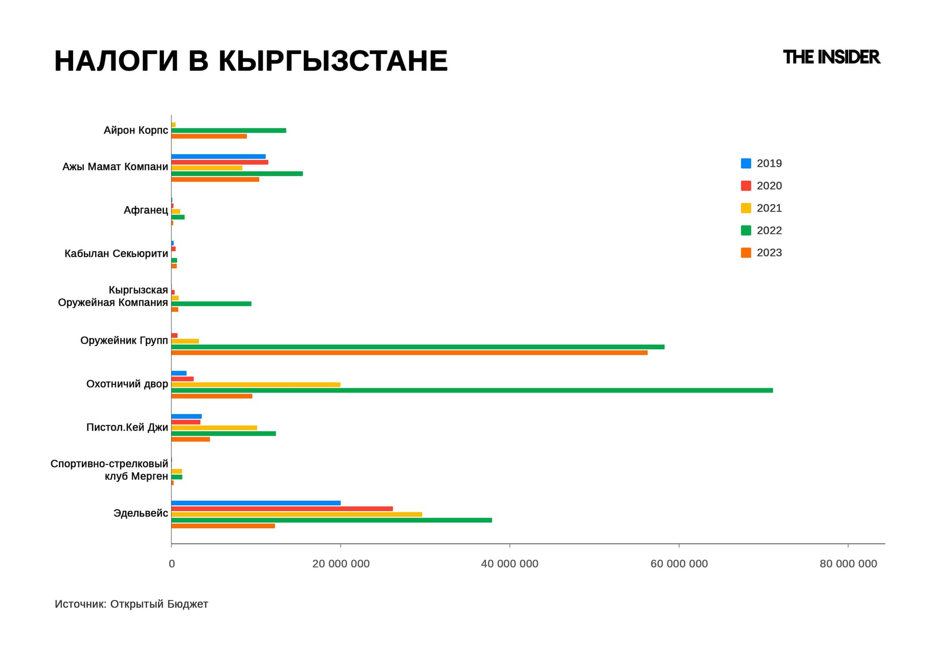 Рост налогов, уплаченных крупнейшими кыргызскими импортерами оружия.