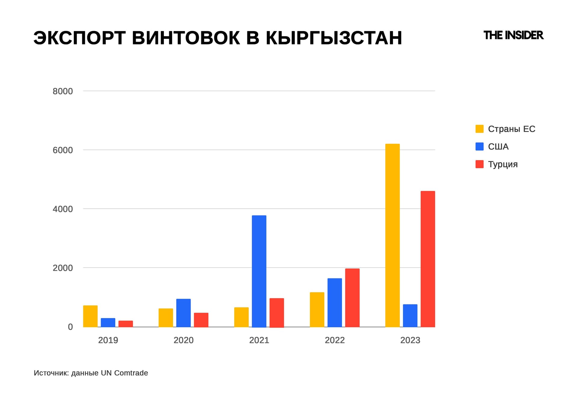 Экспорт винтовок в Кыргызстан, количество единиц.