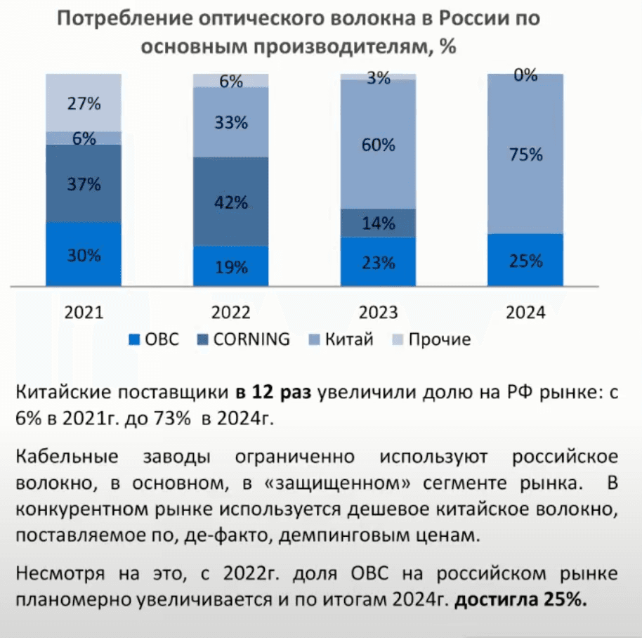 Источник: Вебинар «Оптическое волокно made in РФ. Итоги 2024 и планы на 2025»