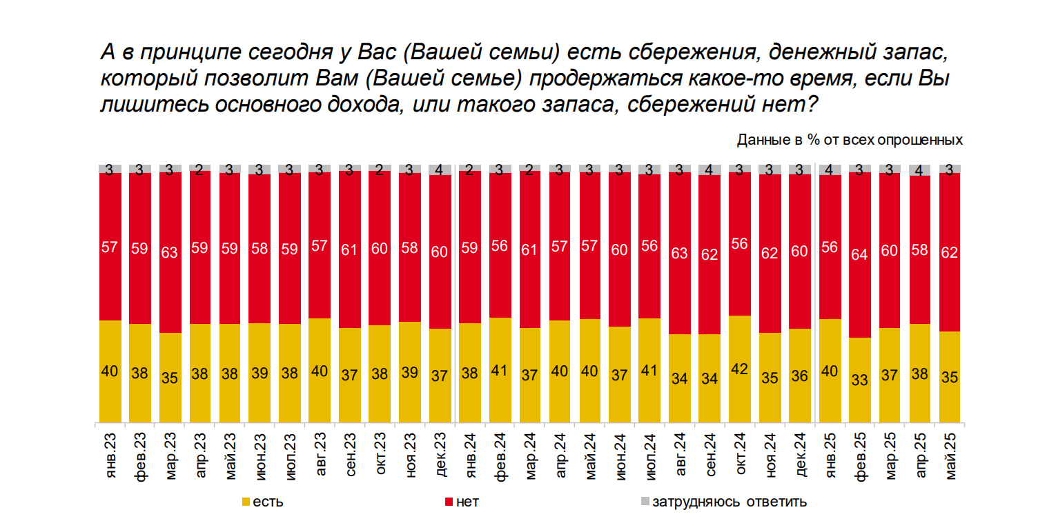 Опрос инФОМ по заказу Банка России, май 2025 года