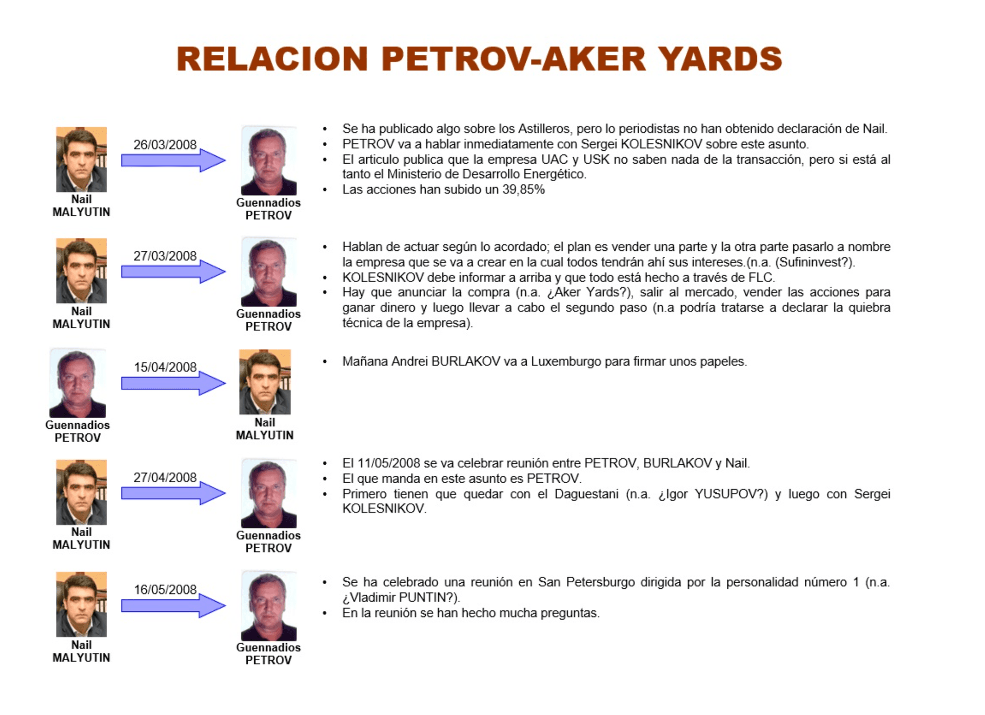 Переговоры Малютина и Петрова (из презентации следствия)