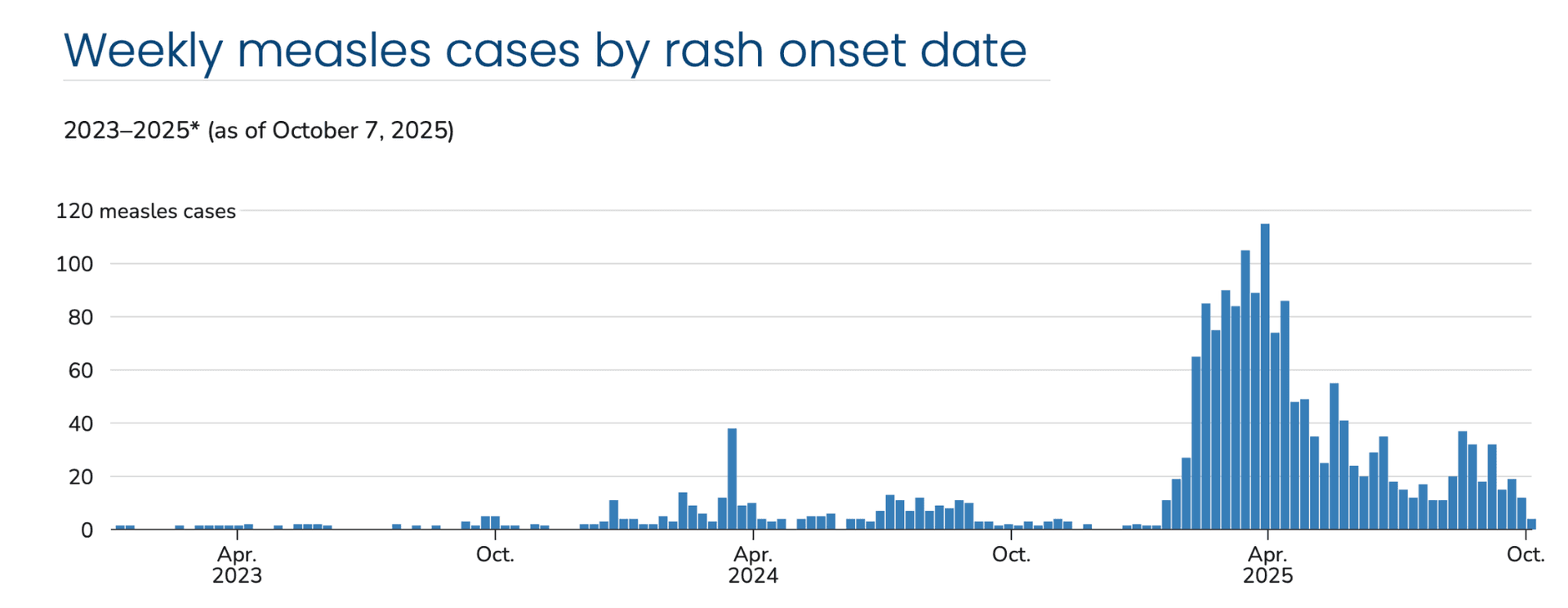 Вверху — охват вакцинацией MMR (в %) в период с 2018 по 2025 год в США. Внизу — количество случаев заболеваний корью в период с 2023 по 2025 год