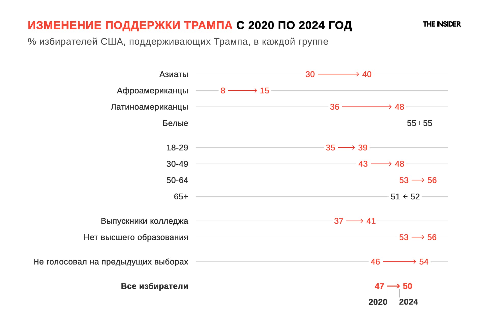 Дональд Трамп, несмотря на антимигрантскую риторику, год от года наращивает поддержку среди американцев с мигрантским прошлым