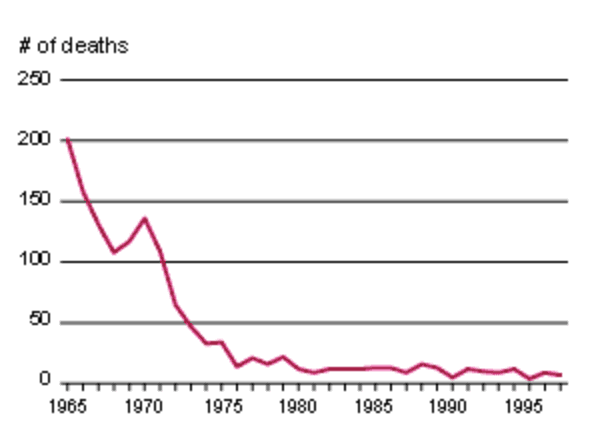 Смертность женщин от небезопасных абортов в США, 1965–1997 годы. Источник: ideas.repec.org