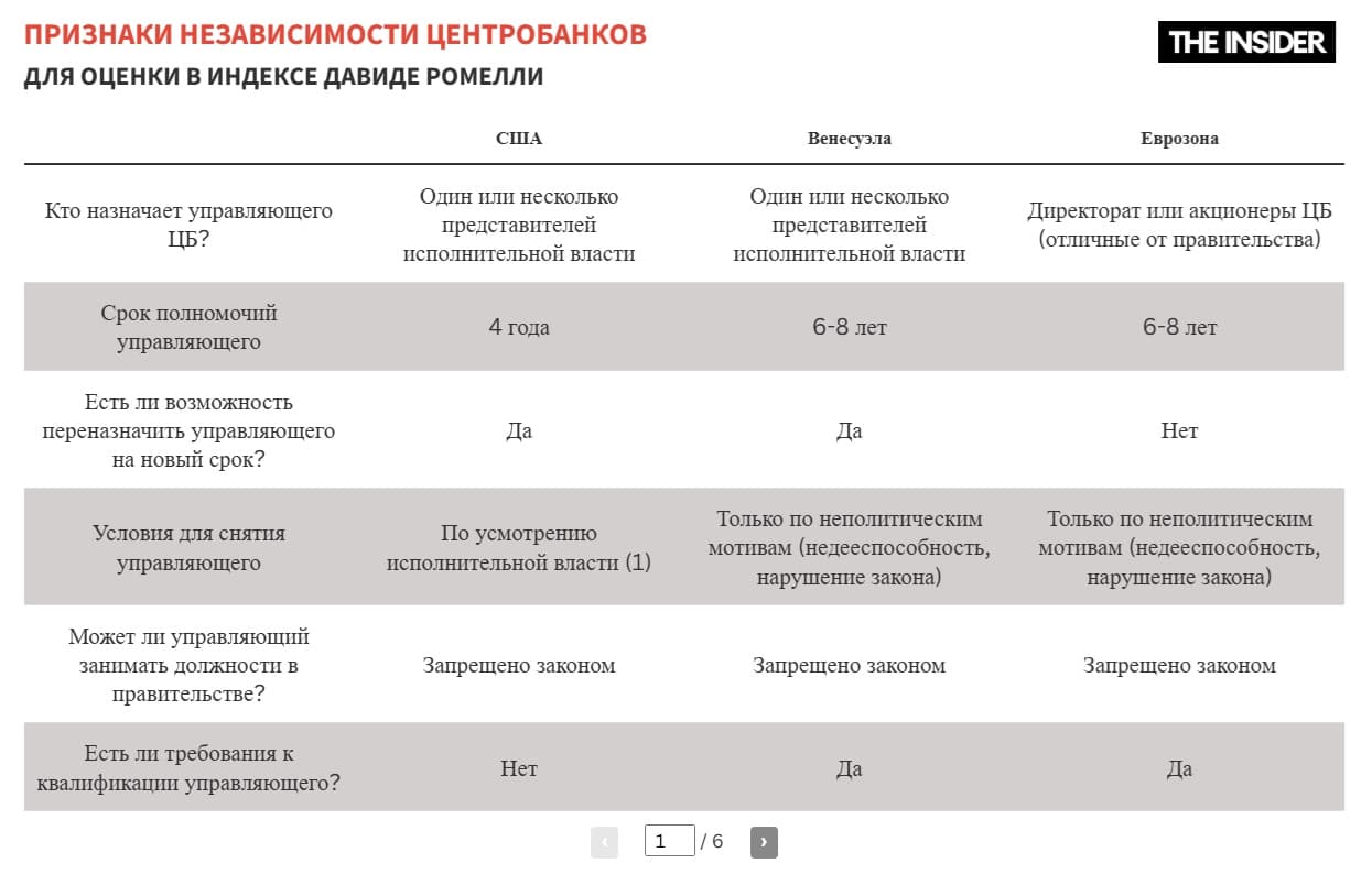 Прим. The Insider 1) Ошибка в данных Д. Ромелли: глава ФРС может быть снят не по усмотрению исполнительной власти, а только при наличии неполитической причины
