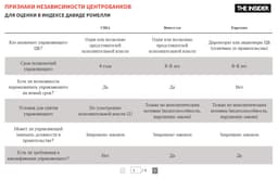 Прим. The Insider 1) Ошибка в данных Д. Ромелли: глава ФРС может быть снят не по усмотрению исполнительной власти, а только при наличии неполитической причины