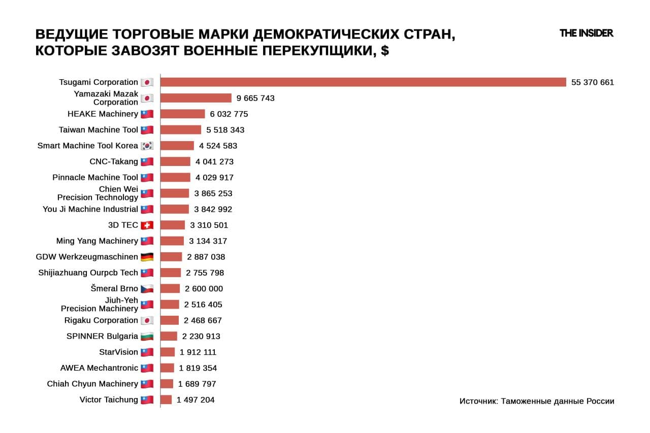 Ведущие бренды импортируемой в интересах российского ВПК продукции из стран — союзниц Украины
