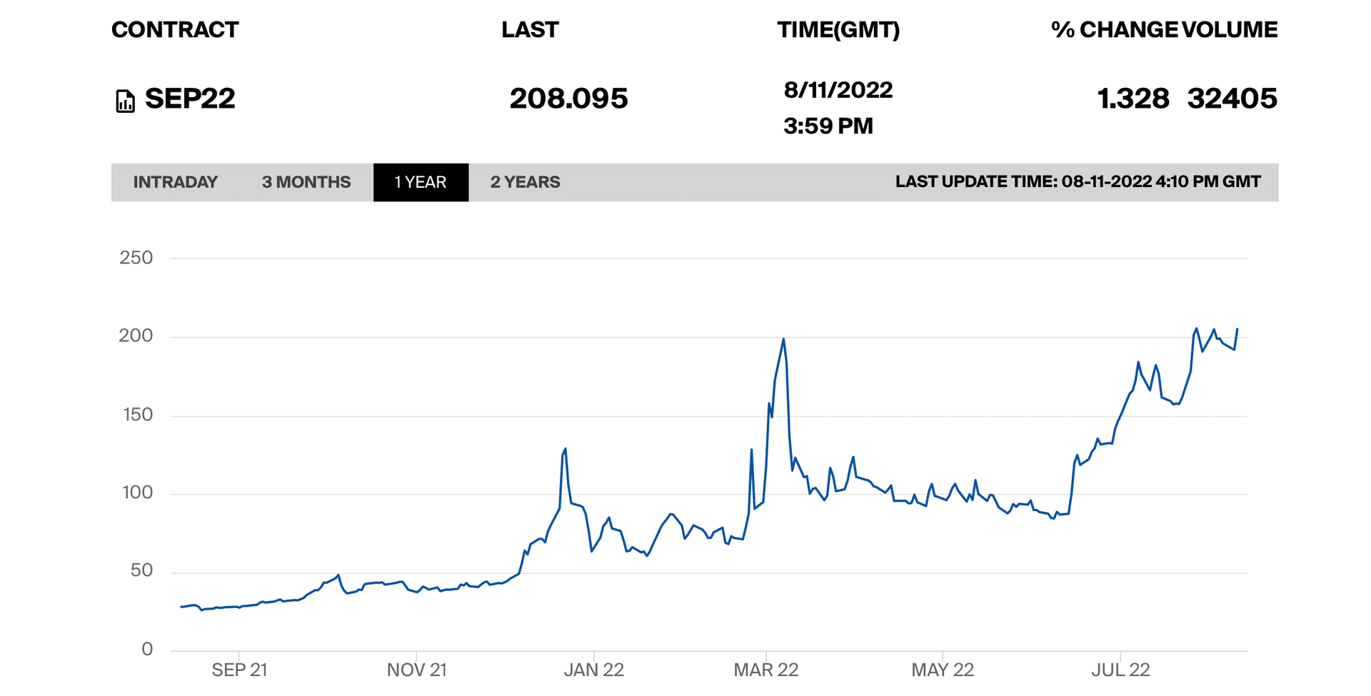 Цена на газ в Европе за последние 2 года
