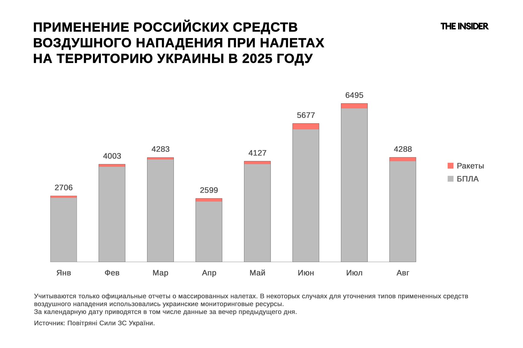 Применение российских средств воздушного нападения при налетах на территорию Украины в 2025 году