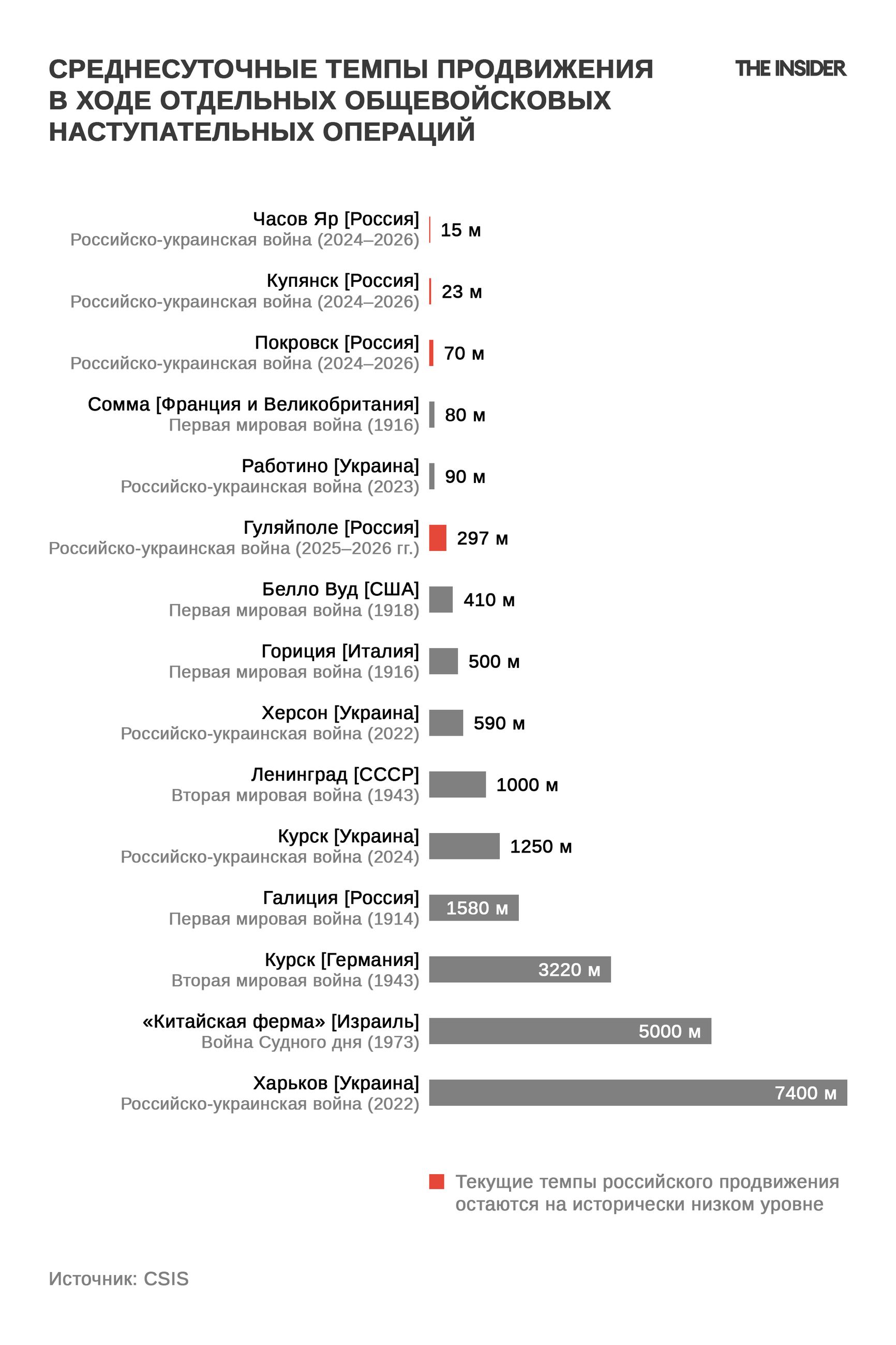 Среднесуточные темпы продвижения в ходе отдельных общевойсковых наступательных операций