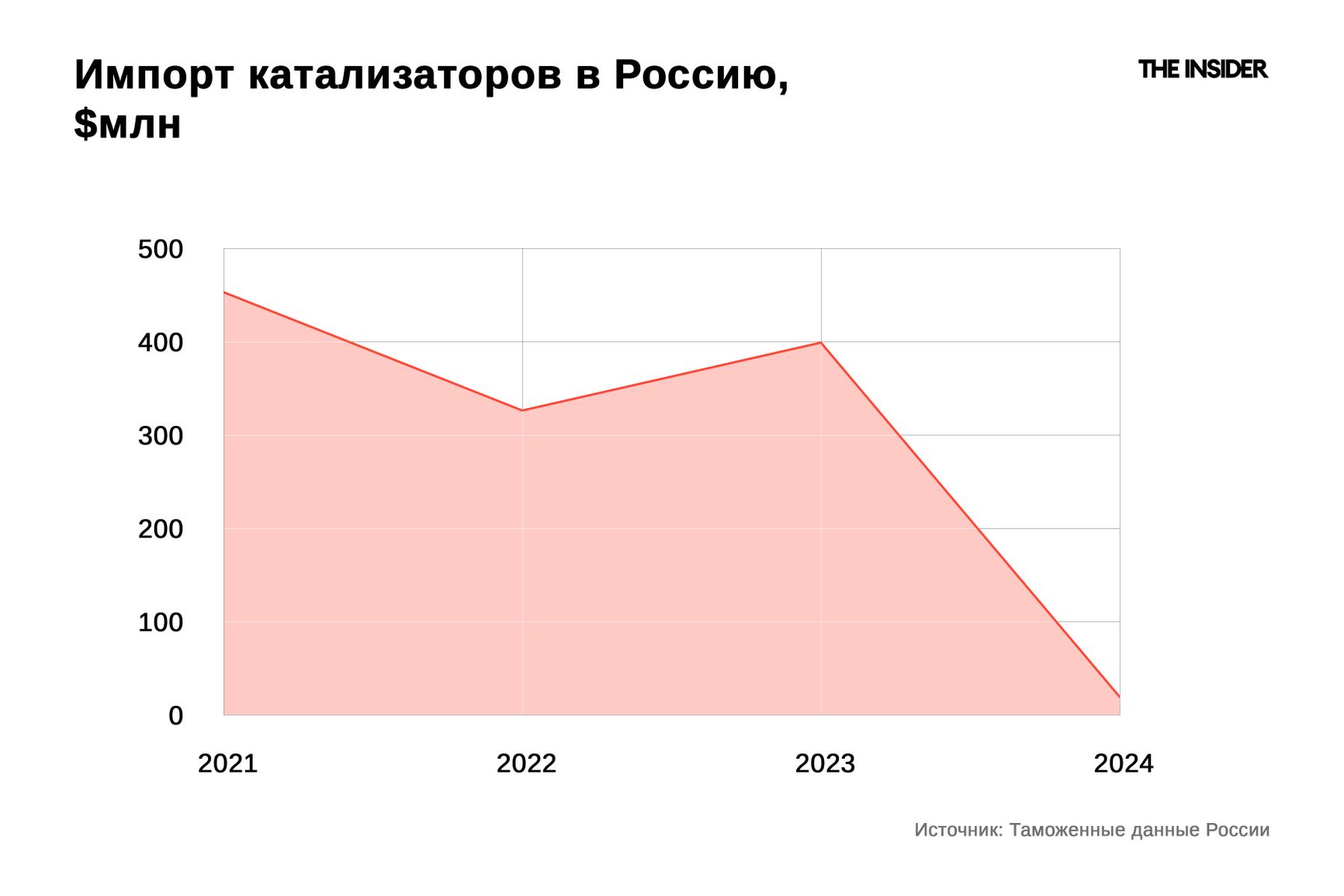 Импорт катализаторов в Россию