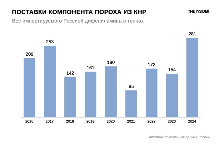 Поставки компонента пороха дифениламина из КНР в РФ в 2016–2024 годах