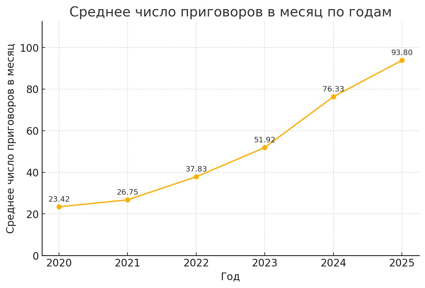 Average number of verdicts per year.