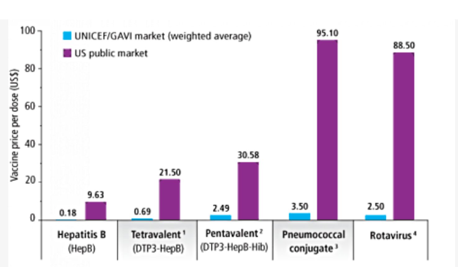 Price of a single vaccine dose on the UNICEF/GAVI markets (blue) and on the U.S. public market (purple). Thanks to long-term aggregated purchasing, the cost of key childhood vaccines for low-income countries is reduced by a factor of 10–30: for example, hepatitis B vaccine costs $0.18 through GAVI/UNICEF versus $9.63 on the U.S. market; the pneumococcal vaccine costs $3.50 versus $95.10 in the U.S.. Source: GAVI
