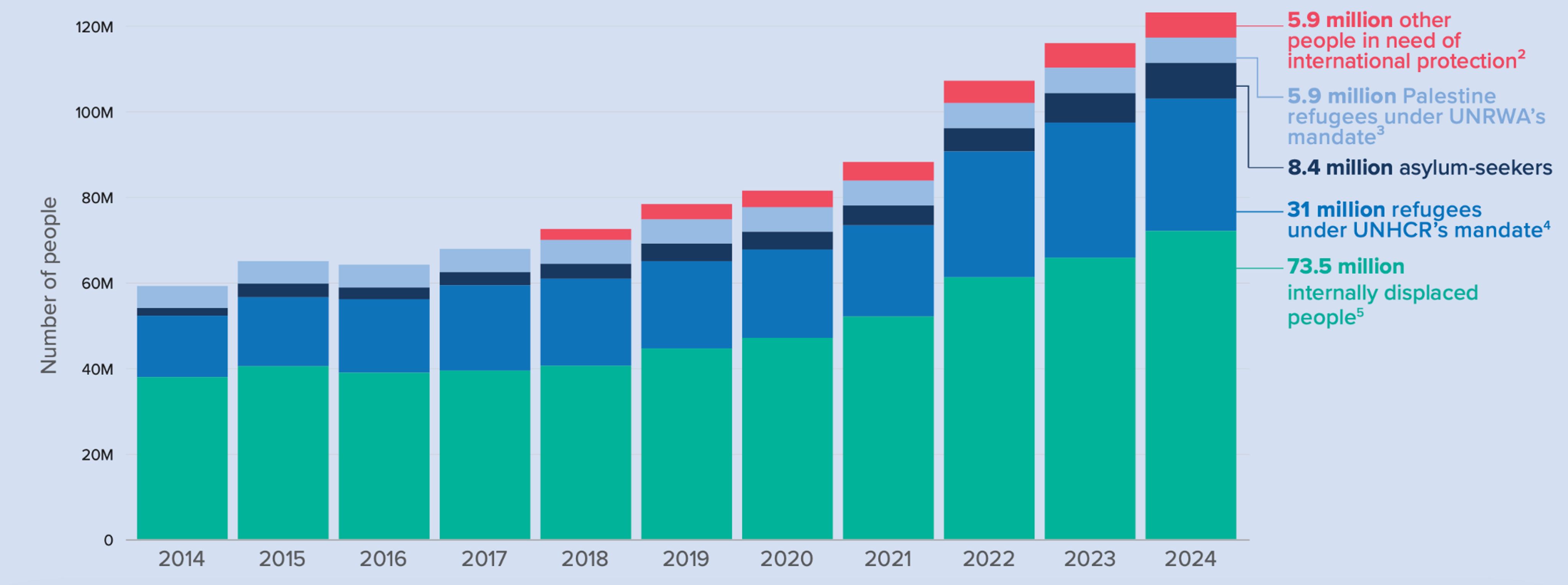 The total number of people forced to flee their homes has been rising for ten consecutive years, and it reached a record 123.2 million in 2024. This figure included 73.5 million internally displaced, 31 million refugees under the UNHCR mandate, 8.4 million asylum seekers, 5.9 million Palestinian refugees, and another 5.9 million people in other groups requiring international protection. Chart: UNHCR data