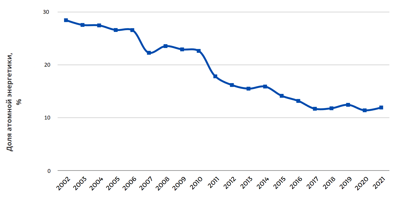 Сокращение доли атомной энергетики в производстве электроэнергии в ФРГ.